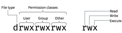 Abb-01: Zugriffsrechte auf einem Unix-System Abb-01: Zugriffsrechte auf einem Unix-System
