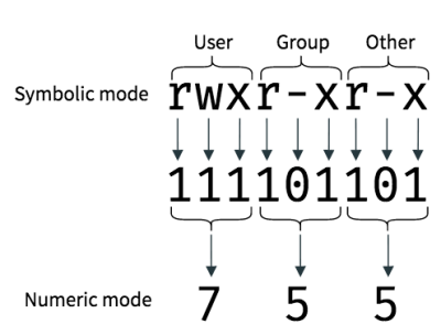 Abb-02: Numerische Representation der Zugriffsrechte auf einem Unix-System Abb-02: Numerische Representation der Zugriffsrechte auf einem Unix-System