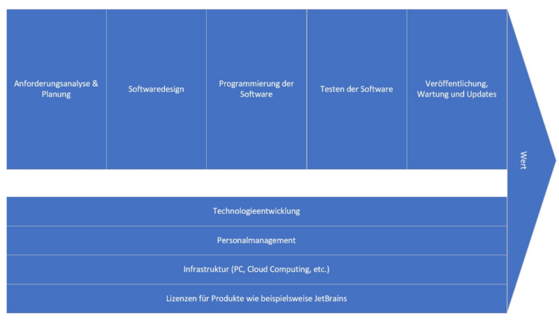  VlueChain-Diagram der IDPA-IMS