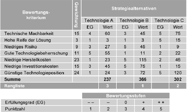 Matrix für Technologiebewertung