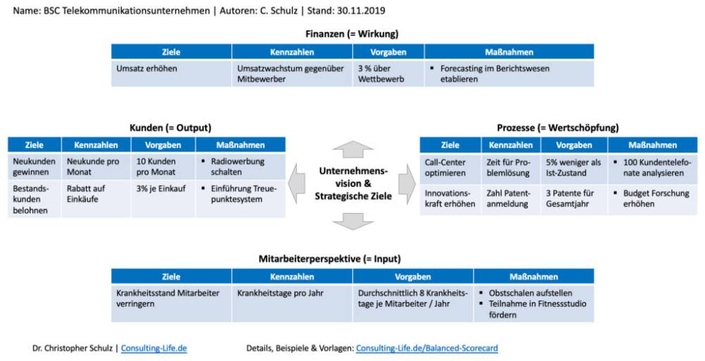  BSC am Beispiel eines Telekommunikationsunternehmens
