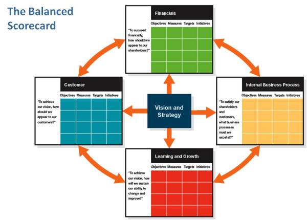  Konzept des "Balanced Scorecard"