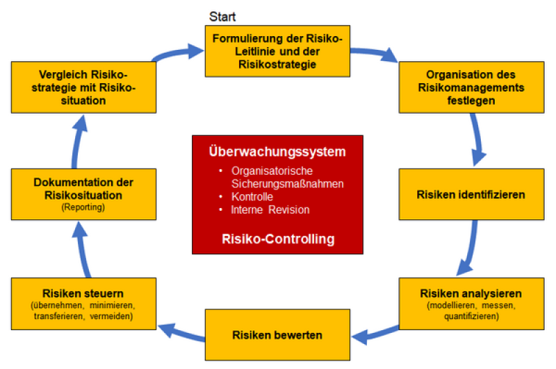 Ziele und Aufgaben des Risiko-Managements