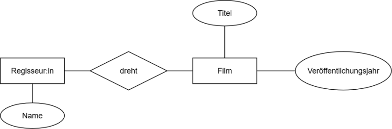 Konzeptuelles Modell in Chen-Notation