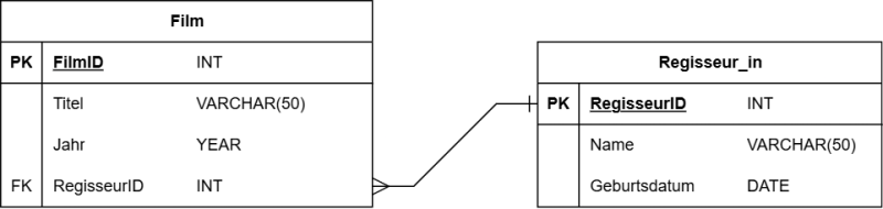 Logisches Modell in Crow's-Foot-Notation