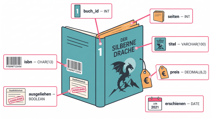 Buch mit Datentypen