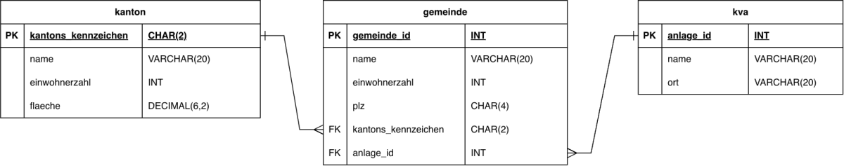 Crow's-Foot-Diagramm Schweizer Regionen Crow's-Foot-Diagramm Schweizer Regionen