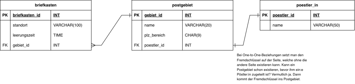 Crow's-Foot-Diagramm Postgebiete Crow's-Foot-Diagramm Postgebiete