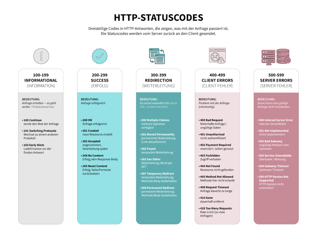 HTTP-Statuscodes HTTP-Statuscodes