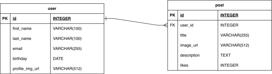  Crow's Foot Diagramm Social Media DB
