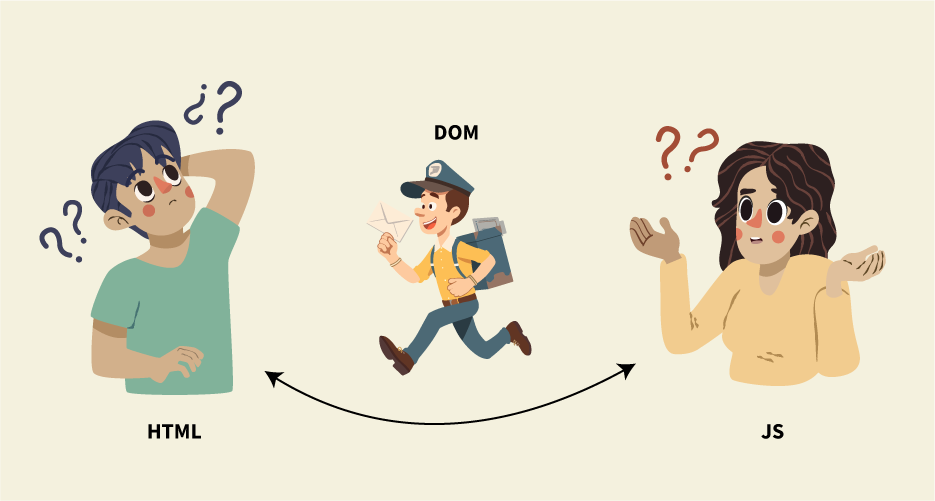 HTML und JS kommunizieren nur über das DOM