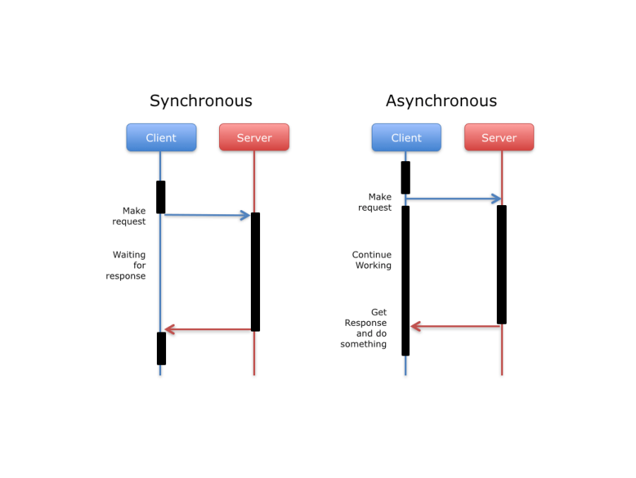  Async JavaScript