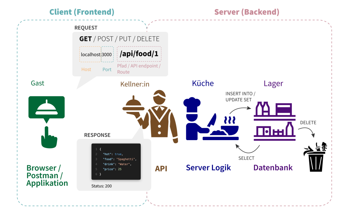 Wie eine API funktioniert: Browser sendet Request, Server antwortet mit Daten