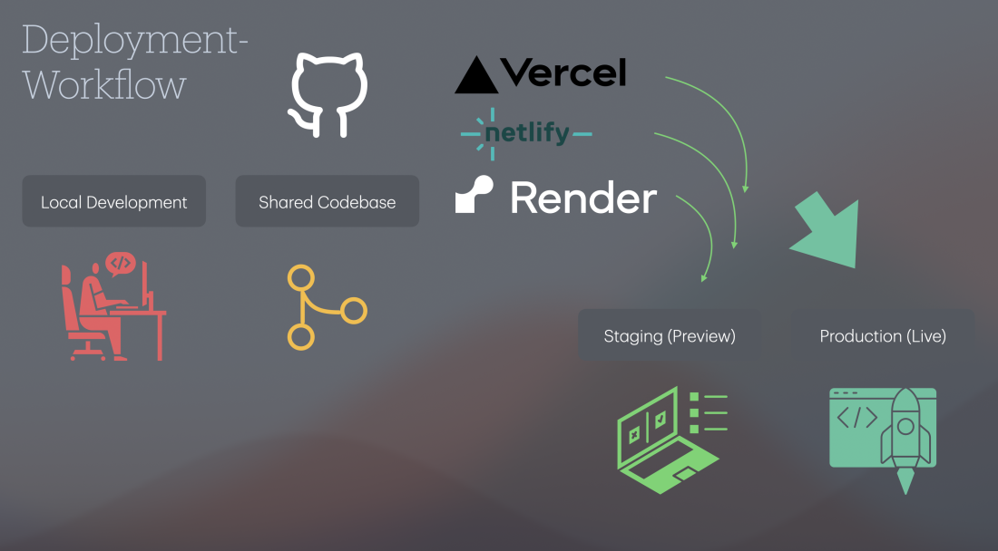  Deploy-Workflow mit Git: Code → GitHub → Hoster → Live 