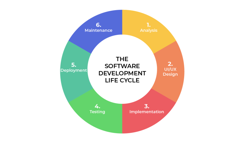  Software Development Life Cycle – Kreislauf