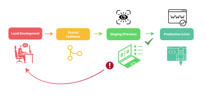  Web-Entwicklungs-Pipeline: Local → Shared Codebase → Staging → Production 
