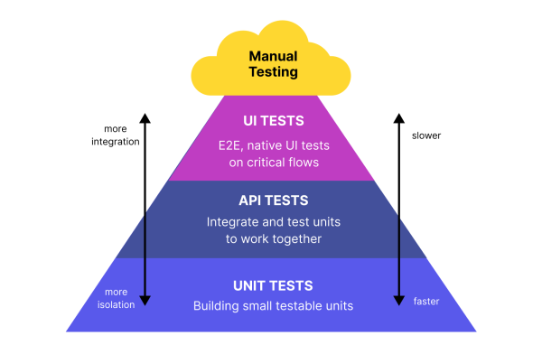  Testing-Pyramide: Unit → API/Integration → UI/E2E → Manuell 
