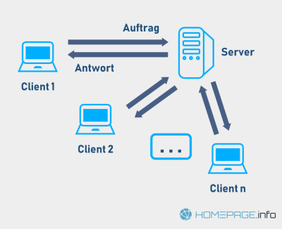 Ein Server bedient verschiedene Clients Ein Server bedient verschiedene Clients