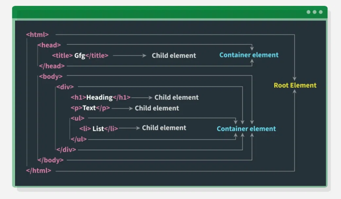 Attribute, Inhalt und Beziehungen Attribute, Inhalt und Beziehungen