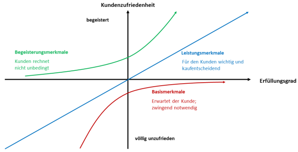 {{:de:modul:m426_v2025:learningunits:lu01:kano_methode.png?600| {{:de:modul:m426_v2025:learningunits:lu01:kano_methode.png?600|