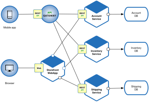Fig-02: Microservice Architecture