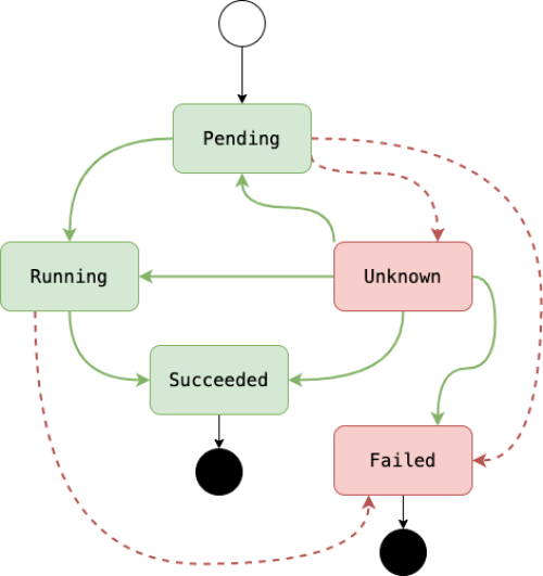Pod Lifecycle