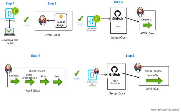 Overview of the steps Overview of the steps