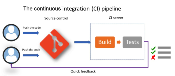 Fig-02: CI pipeline
