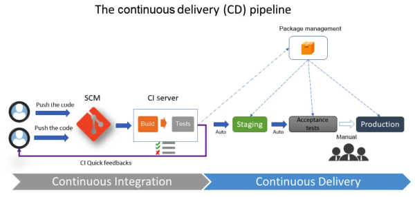 Fig-03: Continuous delivery (CD) pipeline