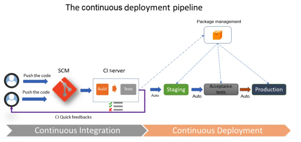 Fig-04: Continuous deployment pipeline