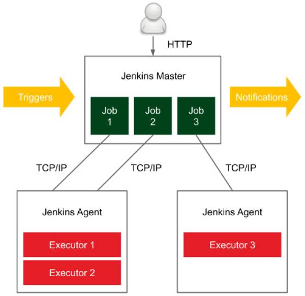Fig-01: Jenkins master-agent interaction