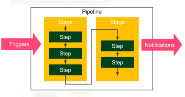 Fig-01: The Jenkins pipeline structure