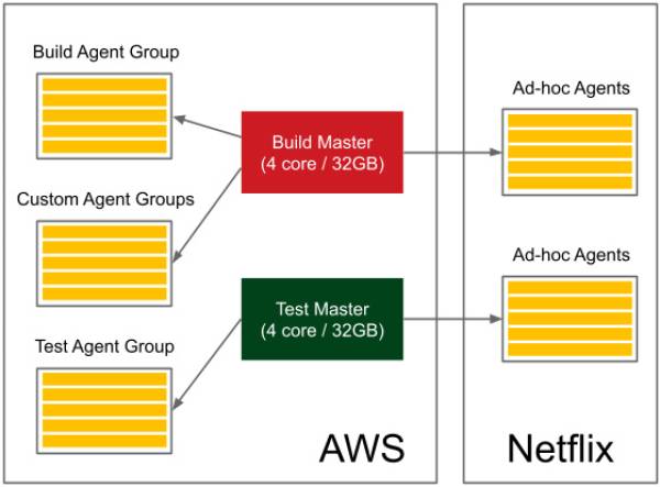 Fig-02: Jenkins infrastructure from Netflix (2012)