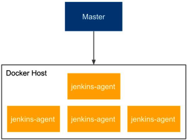 Fig-03: Dynamically provisioned Docker agents