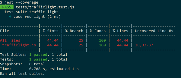 Fig-01: Code coverage in Jest on the terminal.