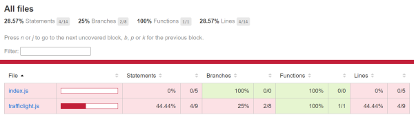 Fig-03: Code coverage in Jest in the browser.