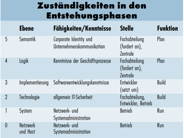 Zuständigkeiten Zuständigkeiten