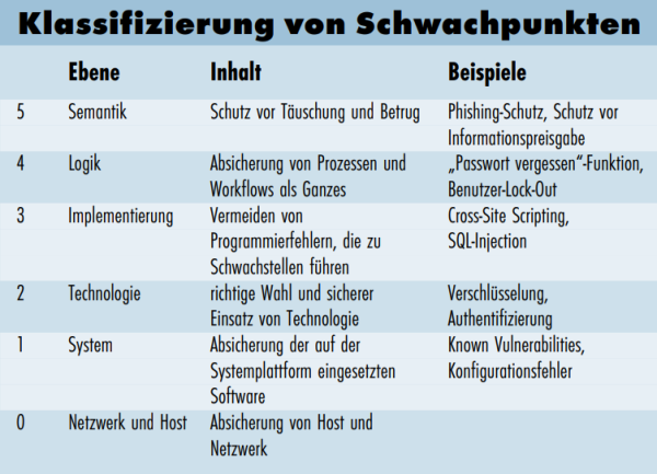 Klassifizierung von Schwachpunkten Klassifizierung von Schwachpunkten