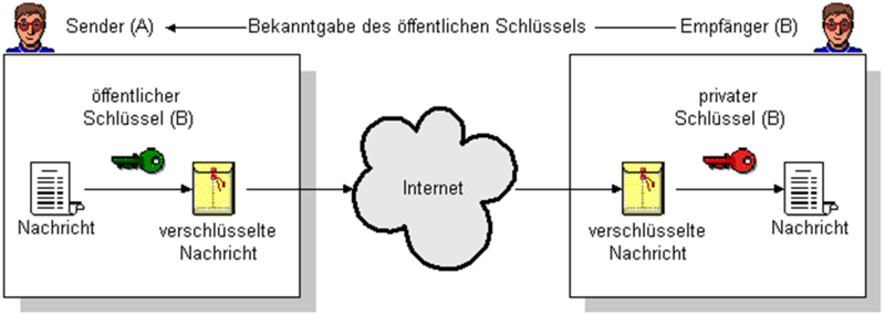  Asymmetrische Verschlüsselung = Ver- und entschlüsselt wird mit unterschiedlichen Keys