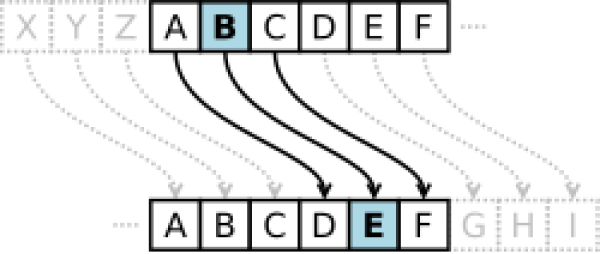 Prinzip einer Cäsar Verschlüsslung. Das Alphabet wird um gewisses Offset versetzt. Der Key ist die Anzahl der versetzten Zeichen