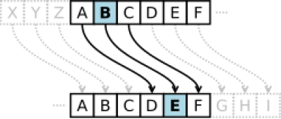 Prinzip einer Cäsar Verschlüsslung. Das Alphabet wird um gewisses Offset versetzt. Der Key ist die Anzahl der versetzten Zeichen