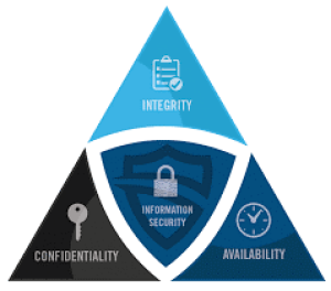 CIA-Triad =3 Dimensionen der IT-Sicherheit