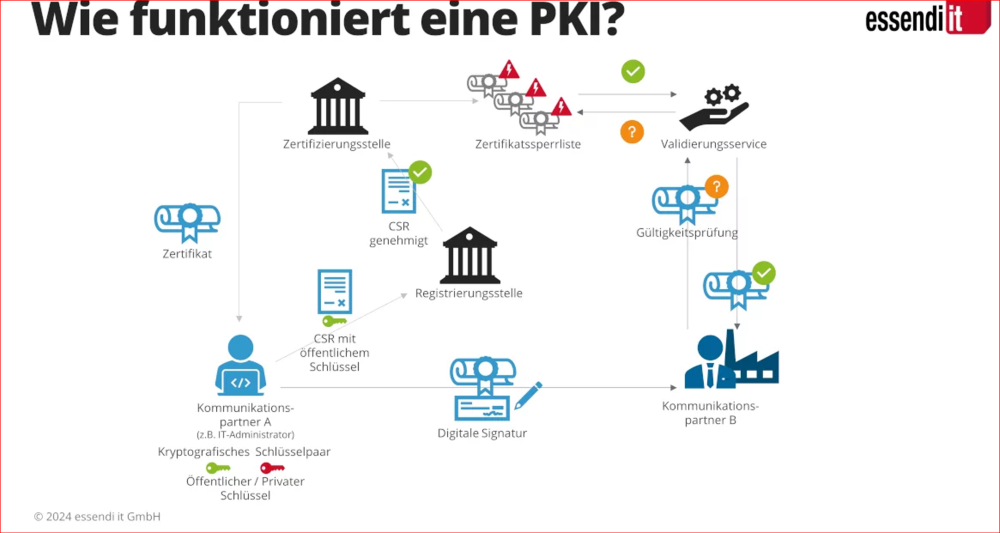 PKI-Funktionsweise