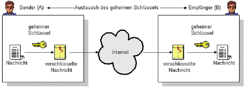 Symmetrische Verschlüsselung = Ver- und entschlüsselt wird mit dem gleichen Key