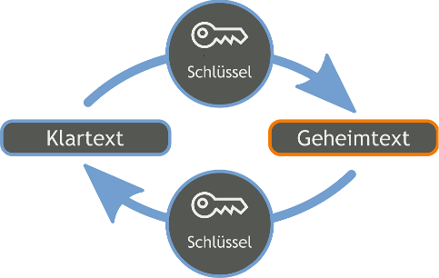 Prinzip der Ver- und Entschlüsselung durch den geheimen Schlüssel