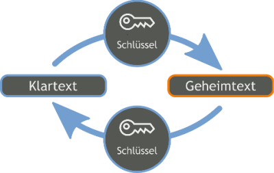 Prinzip der Ver- und Entschlüsselung durch den geheimen Schlüssel