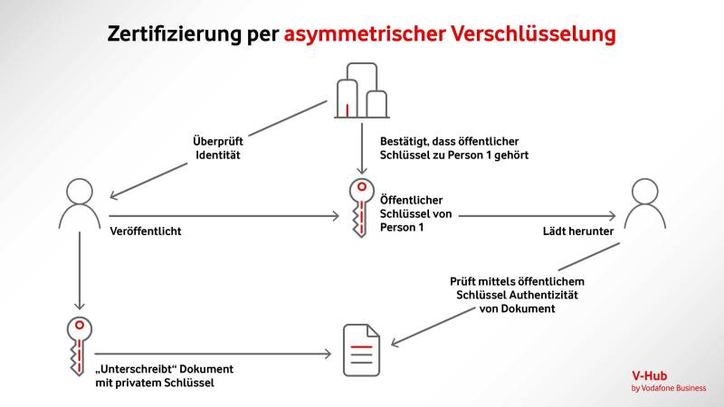 Schlüsselverteilung via "Web of Trust"