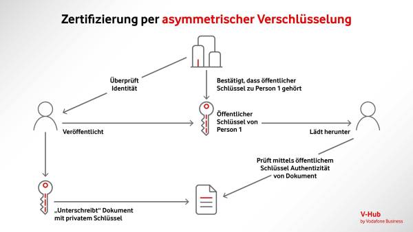 Schlüsselverteilung via "Web of Trust"