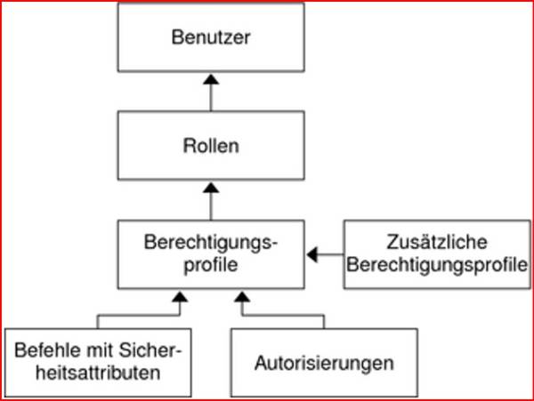 Zugriffskontroll auf Rollenebene