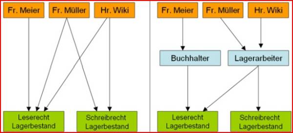  Benutzersteuerung VS Rollen/Gruppen-Steuerung 